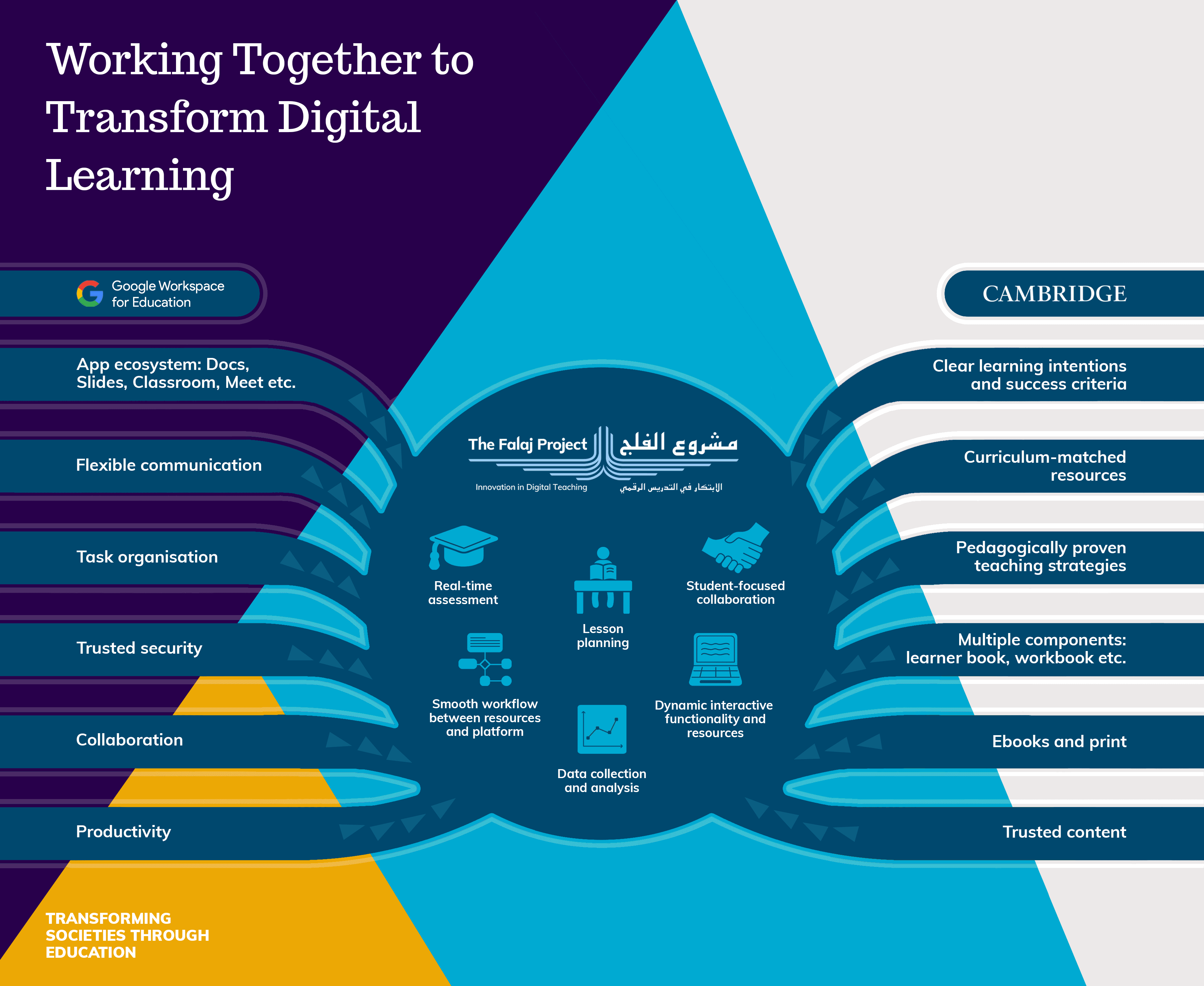 Falaj Project Infographic – Types of Digital Learning and Teaching